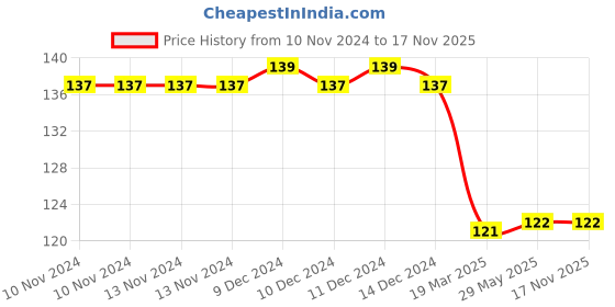 firstcry.com bookford publications Book Ford Publications Small Copy Colouring Alphabet Books Pack of 5 - English bookford publications Price History Graph from 10 Nov 2024 to 17 Nov 2025