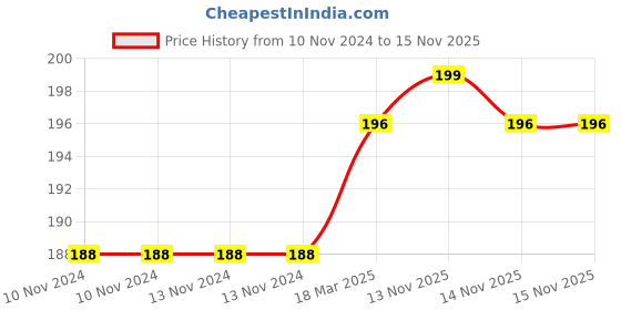 firstcry.com bookford publications Book Ford Publications Word Search Books Set of 4 - English bookford publications Price History Graph from 10 Nov 2024 to 15 Nov 2025