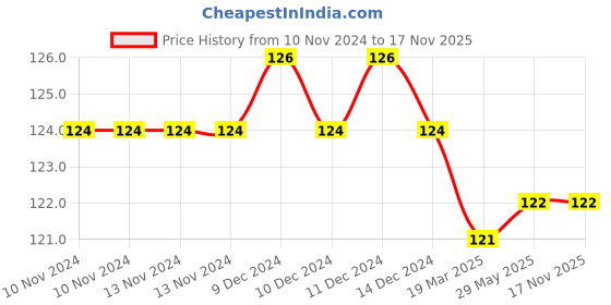 firstcry.com bookford publications Cartoon Copy And Colouring Book Pack Of 4 - English bookford publications Price History Graph from 10 Nov 2024 to 16 Nov 2025