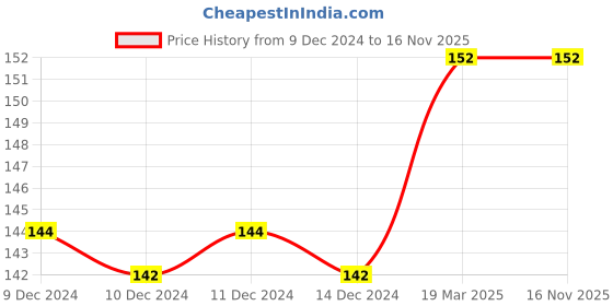 firstcry.com bookford publications Clever Cubs Copy Coloring Book Cartoon Pack of 5 - English bookford publications Price History Graph from 9 Dec 2024 to 15 Nov 2025