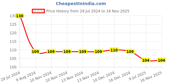 firstcry.com bookford publications Cursive writing capital letter - English bookford publications Price History Graph from 29 Jul 2024 to 16 Nov 2025