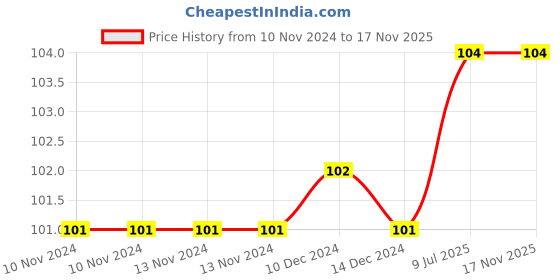 firstcry.com bookford publications Cursive writing complete sentence - English bookford publications Price History Graph from 10 Nov 2024 to 17 Nov 2025