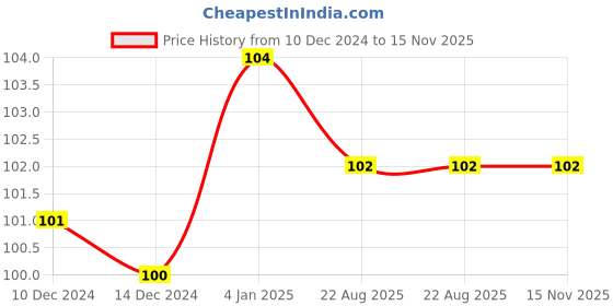 firstcry.com bookford publications Cursive writing complete sentence - English bookford publications Price History Graph from 10 Dec 2024 to 15 Nov 2025