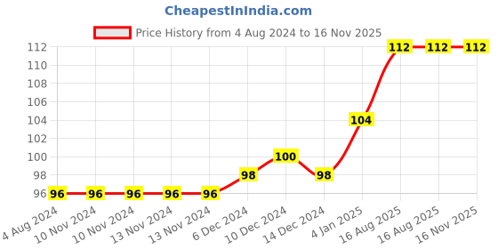 firstcry.com bookford publications Cursive Writing Small Letter - English bookford publications Price History Graph from 4 Aug 2024 to 16 Nov 2025