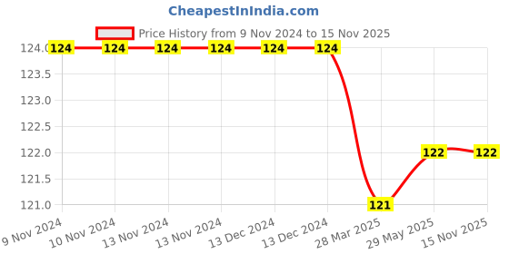 firstcry.com bookford publications Laminated Alphabet Chart - Punjabi bookford publications Price History Graph from 9 Nov 2024 to 15 Nov 2025