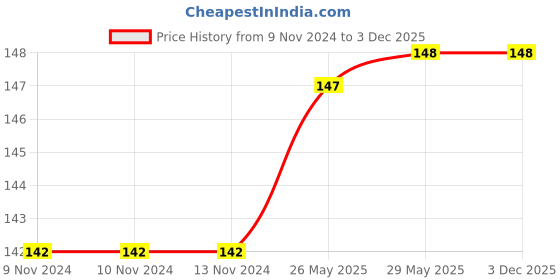 firstcry.com bookford publications Lamintaed Alphabet Chart - Telugu bookford publications Price History Graph from 9 Nov 2024 to 2 Dec 2025