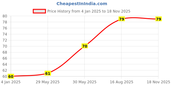 firstcry.com bookford publications Learn to Draw Colouring Book - English bookford publications Price History Graph from 4 Jan 2025 to 16 Nov 2025