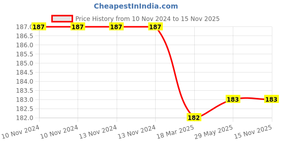 firstcry.com bookford publications Library of Learning Pack of 2 Books - Engish bookford publications Price History Graph from 10 Nov 2024 to 15 Nov 2025