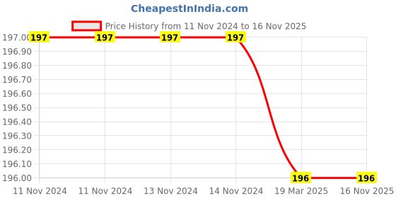 firstcry.com bookford publications My Big Laminated All in One Board Book - English Hindi bookford publications Price History Graph from 11 Nov 2024 to 15 Nov 2025