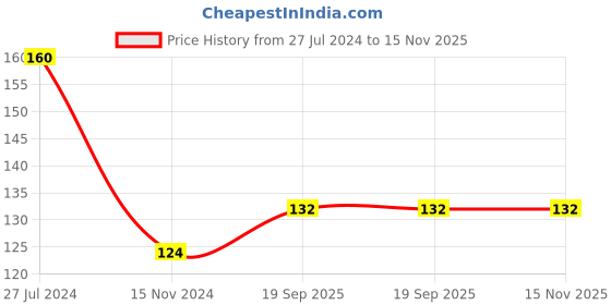 firstcry.com bookford publications My Small Laminated Book of Alphabets Numbers and Varnamala Set of 3 - Hindi English bookford publications Price History Graph from 27 Jul 2024 to 15 Nov 2025