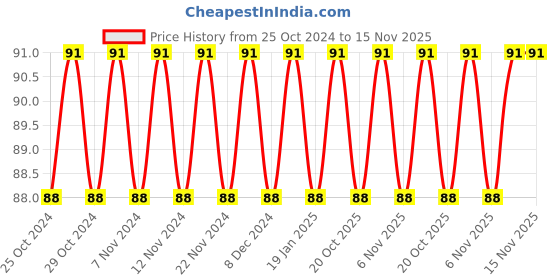 firstcry.com bookford publications My Table Book Of Multiplication - English bookford publications Price History Graph from 25 Oct 2024 to 15 Nov 2025