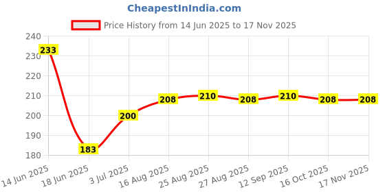 firstcry.com bookford publications New Combo Learn to Draw Colouring Book - English & Toddlers Foam Book Learn Colors - English bookford publications Price History Graph from 14 Jun 2025 to 16 Nov 2025