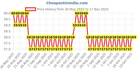 firstcry.com bookford publications Number Colouring Book - English bookford publications Price History Graph from 30 May 2025 to 17 Nov 2025