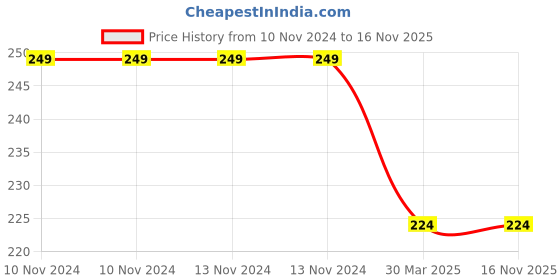 firstcry.com bookford publications Odia Reading & Writing Book For kids (Set of 2 books) - Varnamala & Numbers book bookford publications Price History Graph from 10 Nov 2024 to 16 Nov 2025