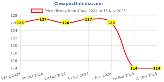 firstcry.com bookford publications Practice Assignments LKG Workbook - English bookford publications Price History Graph from 4 Aug 2024 to 15 Nov 2025