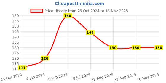 firstcry.com bookford publications Practice Assignments LKG Workbook - English bookford publications Price History Graph from 25 Oct 2024 to 15 Nov 2025