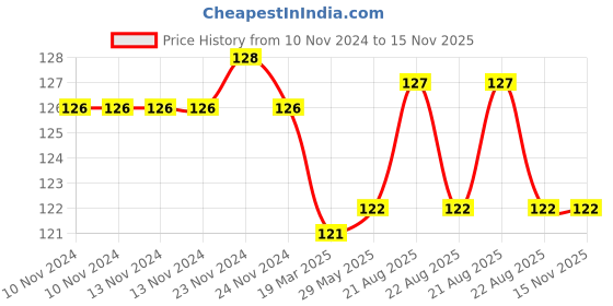 firstcry.com bookford publications Practice Assignments Nursery Workbook All Subjects - English Hindi bookford publications Price History Graph from 10 Nov 2024 to 15 Nov 2025