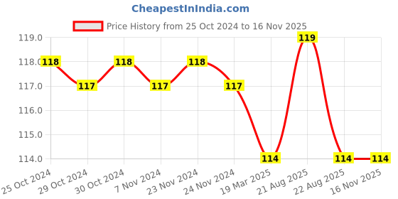 firstcry.com bookford publications Practice Assignments Pre Nursery Workbook Activity Book - English bookford publications Price History Graph from 25 Oct 2024 to 15 Nov 2025