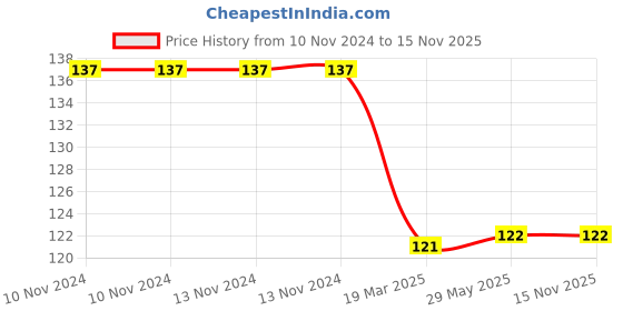 firstcry.com bookford publications Small Copy Colouring Shapes & Numbers Pack of 5 - English bookford publications Price History Graph from 10 Nov 2024 to 15 Nov 2025