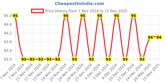 firstcry.com bookford publications Sparkling Mermaid Copy Colouring Book 2 - English bookford publications Price History Graph from 7 Nov 2024 to 15 Nov 2025