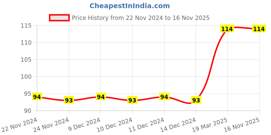 firstcry.com bookford publications Sparkling Unicorn Copy Colouring Book - 1 bookford publications Price History Graph from 22 Nov 2024 to 15 Nov 2025