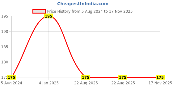 firstcry.com bookford publications Sticker Book Alphabet bookford publications Price History Graph from 5 Aug 2024 to 17 Nov 2025