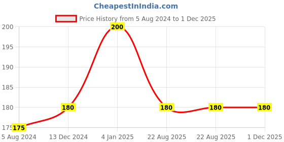 firstcry.com bookford publications Sticker Book Dinosaurs bookford publications Price History Graph from 5 Aug 2024 to 1 Dec 2025