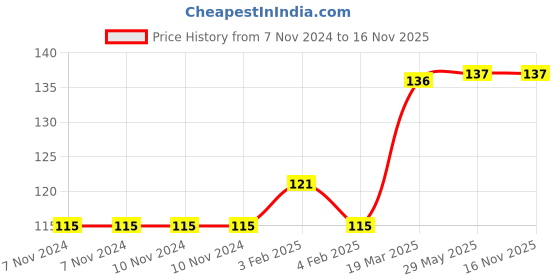 firstcry.com bookford publications Super Kids Activity Book EVS - English bookford publications Price History Graph from 7 Nov 2024 to 15 Nov 2025