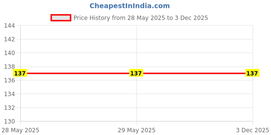 firstcry.com bookford publications The Grand Coloring Book - 4 bookford publications Price History Graph from 28 May 2025 to 1 Dec 2025