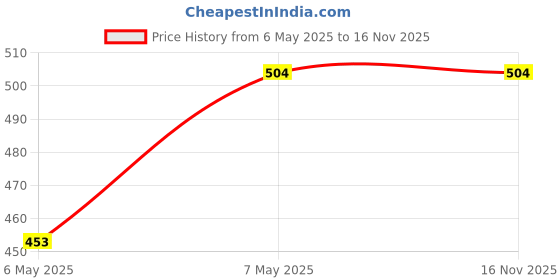 firstcry.com bookford publications The Grand Coloring Book - Set of 4 Books for Kids bookford publications Price History Graph from 6 May 2025 to 16 Nov 2025