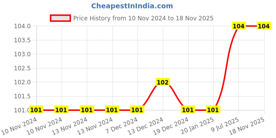 firstcry.com bookford publications Three In One Writing Book - English Hindi bookford publications Price History Graph from 10 Nov 2024 to 17 Nov 2025