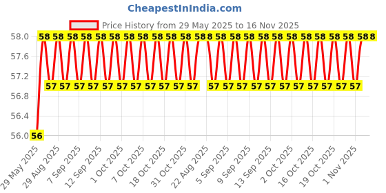 firstcry.com bookford publications Trace And Paint Coloring Book - English bookford publications Price History Graph from 29 May 2025 to 16 Nov 2025