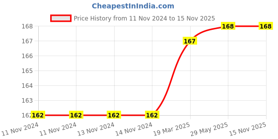 firstcry.com bookford publications Unicorn Coloring Book for kids bookford publications Price History Graph from 11 Nov 2024 to 15 Nov 2025