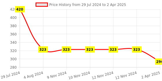 firstcry.com book ford publications BookFord Publications Write & Clean Reusable Book Set of 2 Books Alphabet Capital Letters and Numbers - English book ford publications Price History Graph from 29 Jul 2024 to 2 Apr 2025