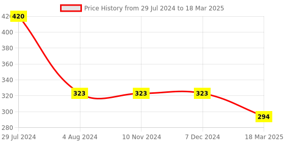 firstcry.com book ford publications BookFord Publications Write & Clean Reusable Book Set of 2 Books Numbers and Lines & Curves - English book ford publications Price History Graph from 29 Jul 2024 to 18 Mar 2025