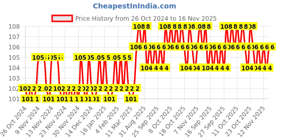 firstcry.com bookford publications Writing Book Of Alphabet - English bookford publications Price History Graph from 26 Oct 2024 to 15 Nov 2025