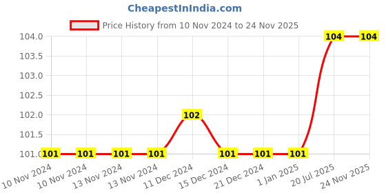 firstcry.com bookford publications Writing Books of Number 1 to 100 - English bookford publications Price History Graph from 10 Nov 2024 to 24 Nov 2025