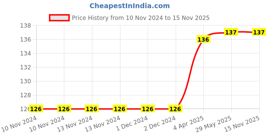 firstcry.com bookford publications Young Minds Number Tracing Workbook - English bookford publications Price History Graph from 10 Nov 2024 to 15 Nov 2025