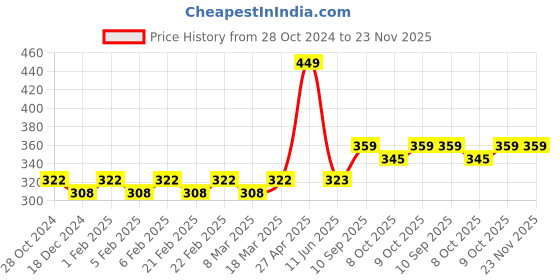 firstcry.com Bookford Spot The Diffrence Cards Puzzle - 48 Pieces bookford Price History Graph from 28 Oct 2024 to 23 Nov 2025