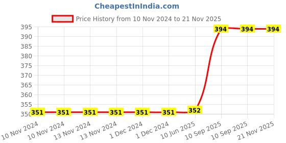 firstcry.com Bookford World Of Dinosaurs Jigsaw Puzzle - 200 Pieces bookford Price History Graph from 10 Nov 2024 to 21 Nov 2025