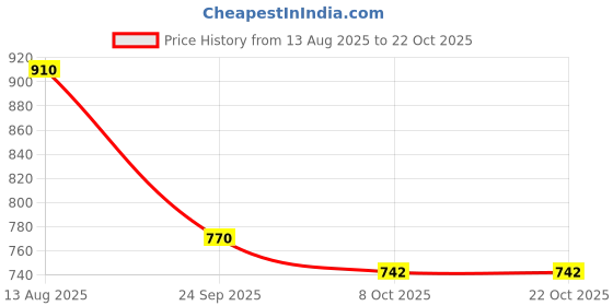 firstcry.com BookMyCostume Cotton Blend Woven Independence Day Theme Full Sleeves Indian Army Costume Set - Green bookmycostume Price History Graph from 13 Aug 2025 to 22 Oct 2025