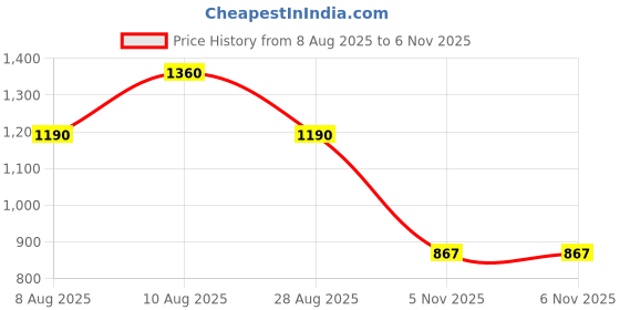 firstcry.com BookMyCostume Ethnic Foil Printed Krishna Costume Set - Light Blue bookmycostume Price History Graph from 8 Aug 2025 to 6 Nov 2025