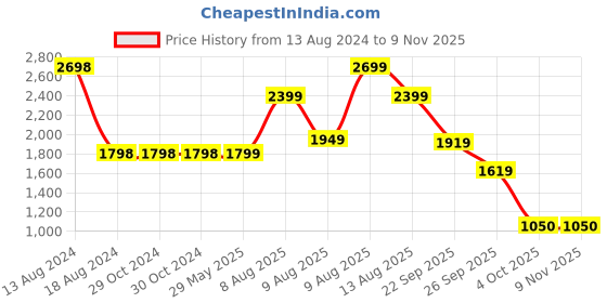 firstcry.com BookMyCostume Half Sleeves Pilot Fancy Dress Costume With Cap Tie & Belt - White And Black bookmycostume Price History Graph from 13 Aug 2024 to 8 Nov 2025