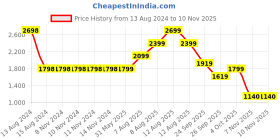 firstcry.com BookMyCostume Half Sleeves Pilot Fancy Dress Costume With Cap Tie & Belt - White And Black bookmycostume Price History Graph from 13 Aug 2024 to 9 Nov 2025