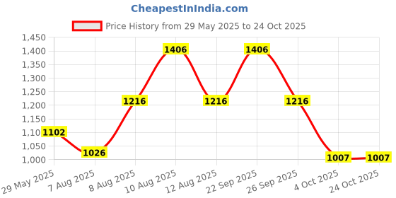 firstcry.com BookMyCostume Half Sleeves Rani Laxmi Bai Costume Set - Pink & Golden bookmycostume Price History Graph from 29 May 2025 to 22 Oct 2025