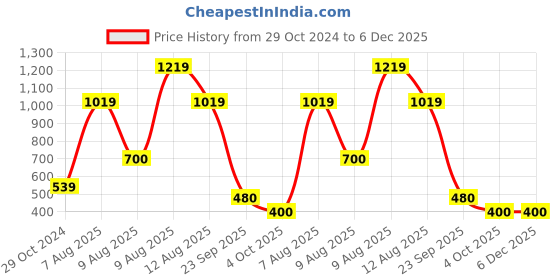 firstcry.com BookMyCostume Indian Politician Neta Ji Fancy Dress Costume - White bookmycostume Price History Graph from 29 Oct 2024 to 6 Dec 2025