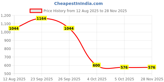 firstcry.com BookMyCostume Onam Theme Full Sleeves Kurta & Mundu Lungi With Angavastram Set - White & Golden bookmycostume Price History Graph from 12 Aug 2025 to 27 Nov 2025
