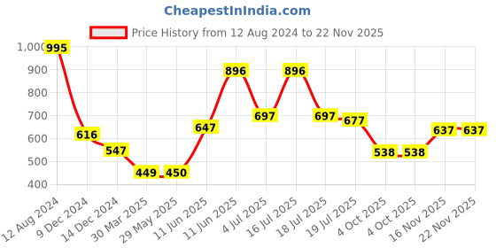 firstcry.com hellofriend books Books My First Guitar Sound Book for Kids: A Board Book with 5 Spreads and 7 Animals Sounds, hellofriend books Price History Graph from 12 Aug 2024 to 22 Nov 2025