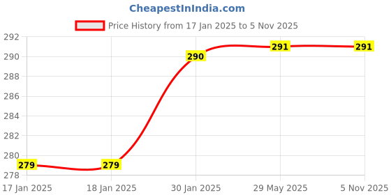firstcry.com booktopus Animals At Home Torch Board Book - English booktopus Price History Graph from 17 Jan 2025 to 4 Nov 2025