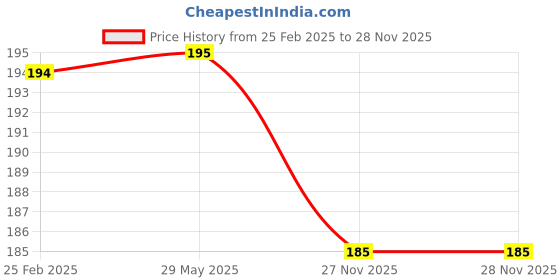 firstcry.com booktopus My Big Sticker and Activity Book 2 - English booktopus Price History Graph from 25 Feb 2025 to 28 Nov 2025